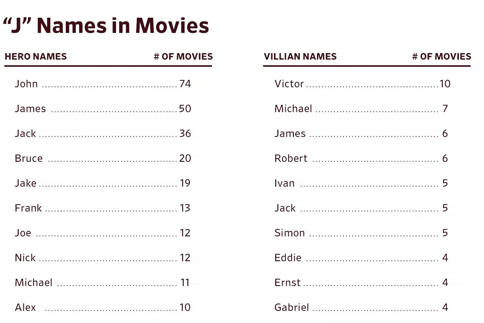 Chart, titled "J" Names in Movies, with John leading at 74 in the Heroes category and Victor leading with 10 in the Villains 