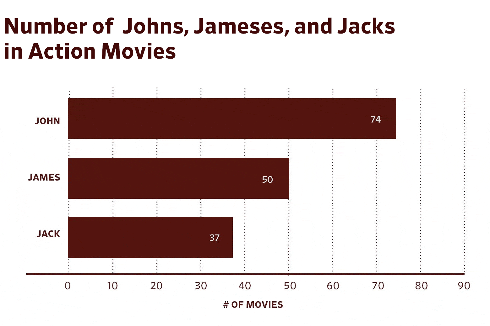 Chart, titled Number of Johns, Jameses, and Jacks in Action Movies. There are 74 Johns, 50 Jameses, and 37 Jacks.